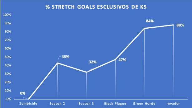 Stretch goals exclusivos KS Zombicide